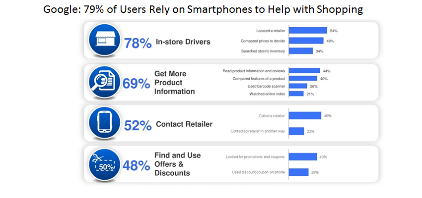 Google Smart Phone Use